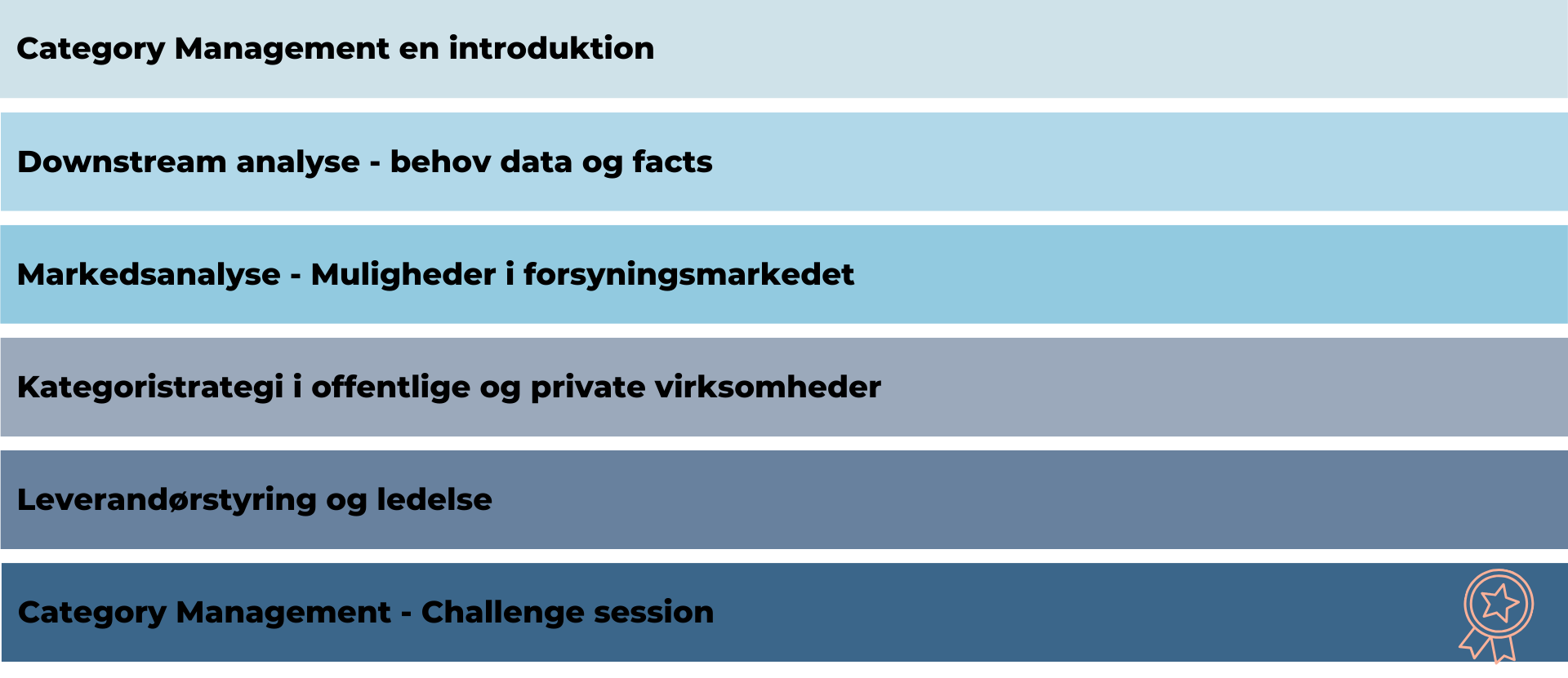 Kursusoversigt for certificering i category management