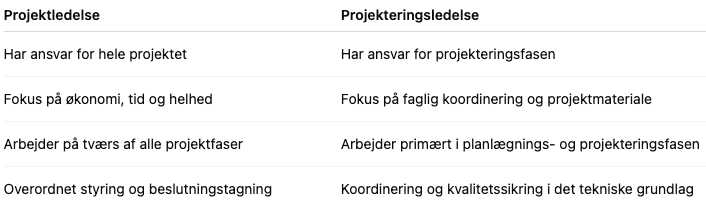 Hvad er forskellen på projektledelse og projekteringsledelse